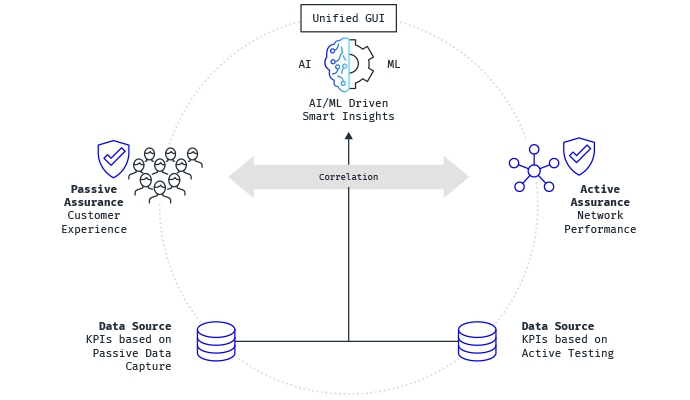 Unified GUI for Mobileum Assurance Solution