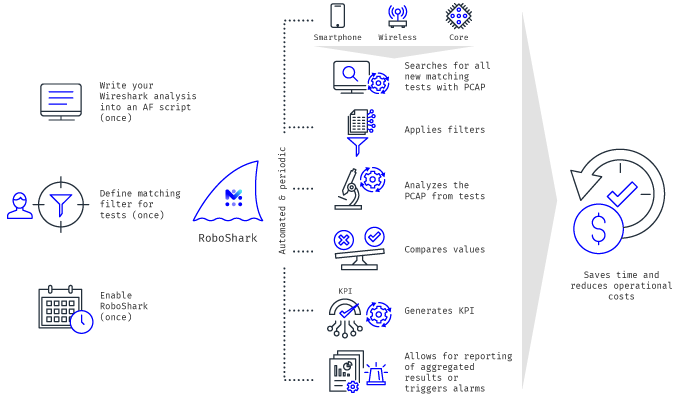 Automation Framework and Active Testing Capabilities