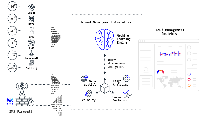 mobileum-co-engeneered-to-leverage-fraud-and-security-contextual-analysis