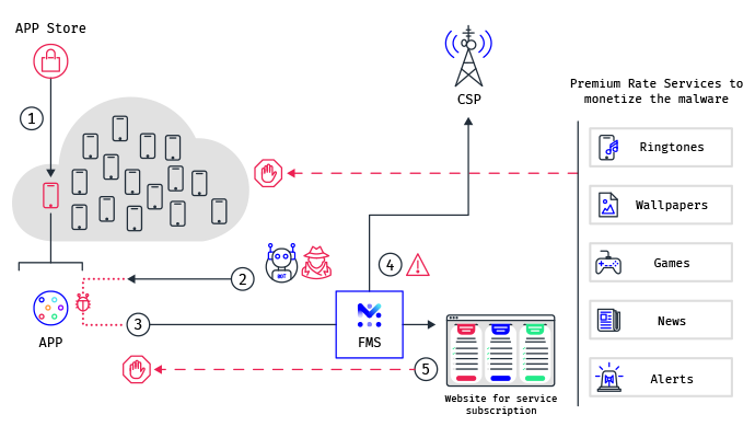 mobileum-control-sms-usage-for-fraudulent-service-subscription