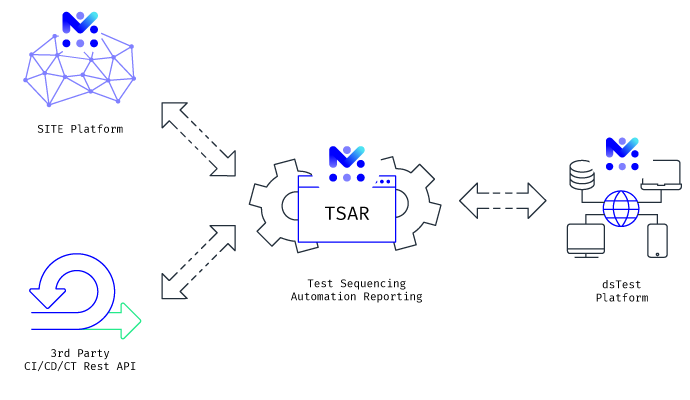 testing sequencing automation reporting