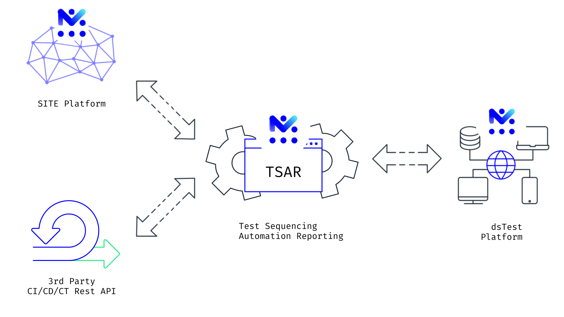 testing sequencing automation reporting