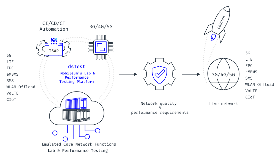 containerized testing