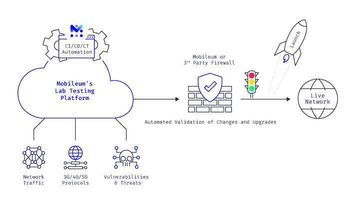 lab and live network testing for security